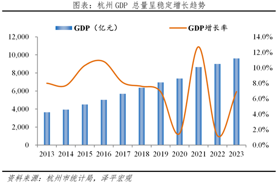 杭州GDP问题呈稳定增长趋势