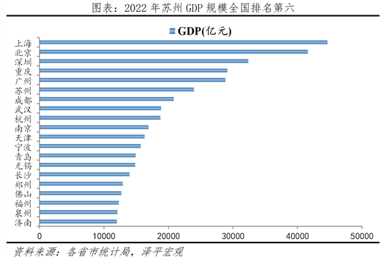 2022年苏州GDP规模全国排名第六