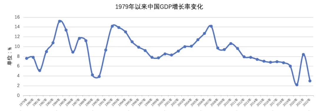 国家统计局展示的自1979年以来中国GDP增长率变化